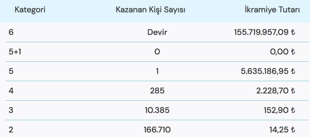 12 Ekim 2022 Çılgın Sayısal Loto Sonuçları! Sayısal Loto'da 155 milyonluk ikramiye..