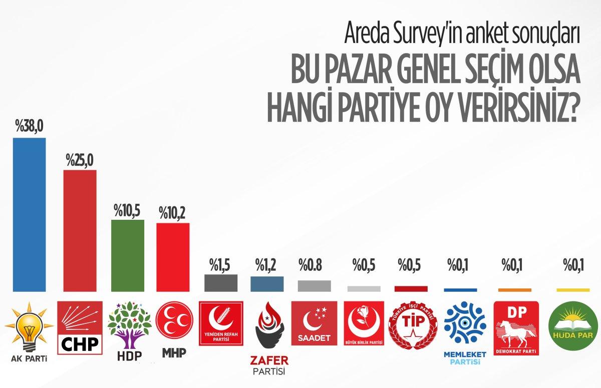Areda Survey'in genel seçim ve Cumhurbaşkanlığı anketi