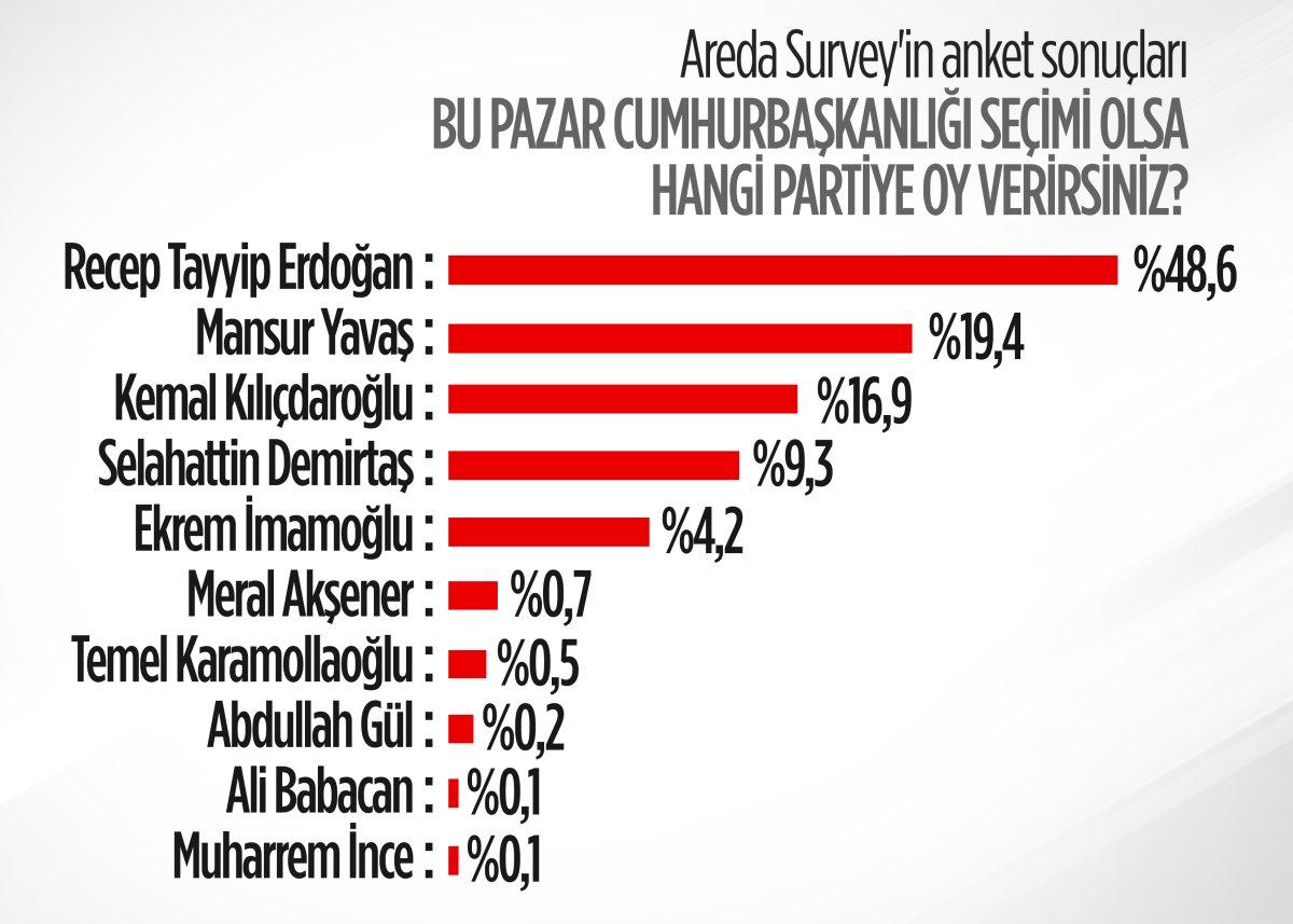 Areda Survey'in genel seçim ve Cumhurbaşkanlığı anketi