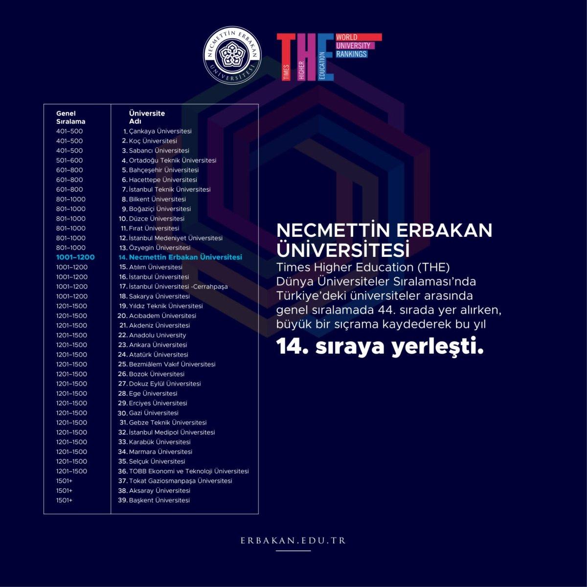 Necmettin Erbakan Üniversitesi Türkiye ve Dünya sıralamasında yükseldi