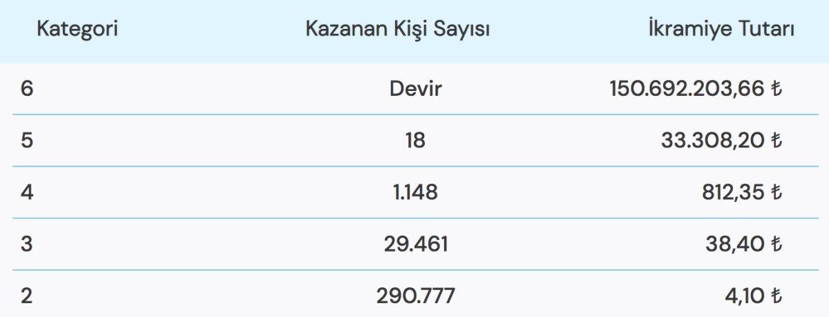 13 Ekim 2022 Süper Loto Sonuçları! 150 milyonluk büyük ikramiye devretti!