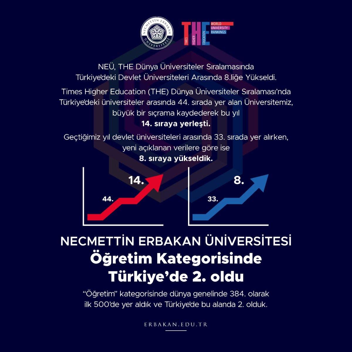 Necmettin Erbakan Üniversitesi Türkiye ve Dünya sıralamasında yükseldi