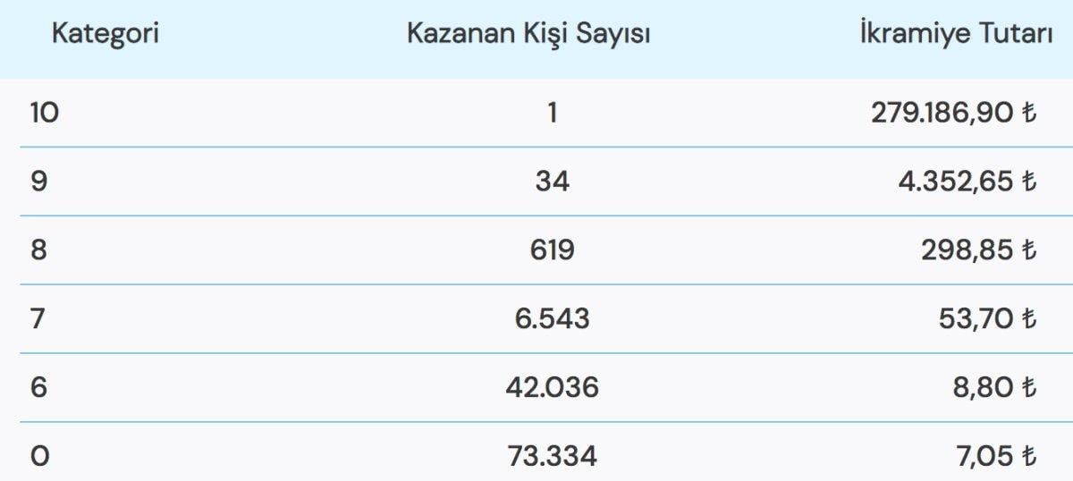 Büyük ikramiye sahibini buldu! 14 Ekim 2022 On Numara Çekiliş Sonuçları!
