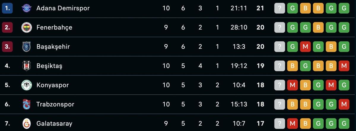 Süper Lig'de 10. haftanın puan durumu