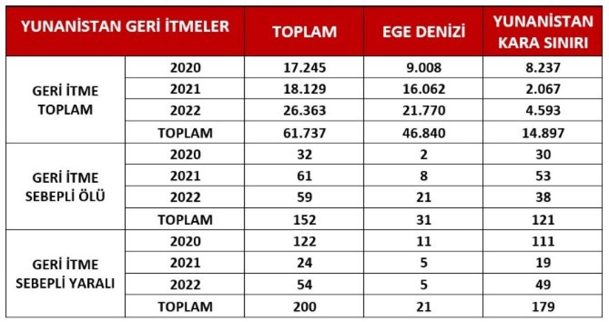 İçişleri Bakanlığı, Yunanistan'ın Türkiye'ye geri ittiği göçmen sayısını açıkladı