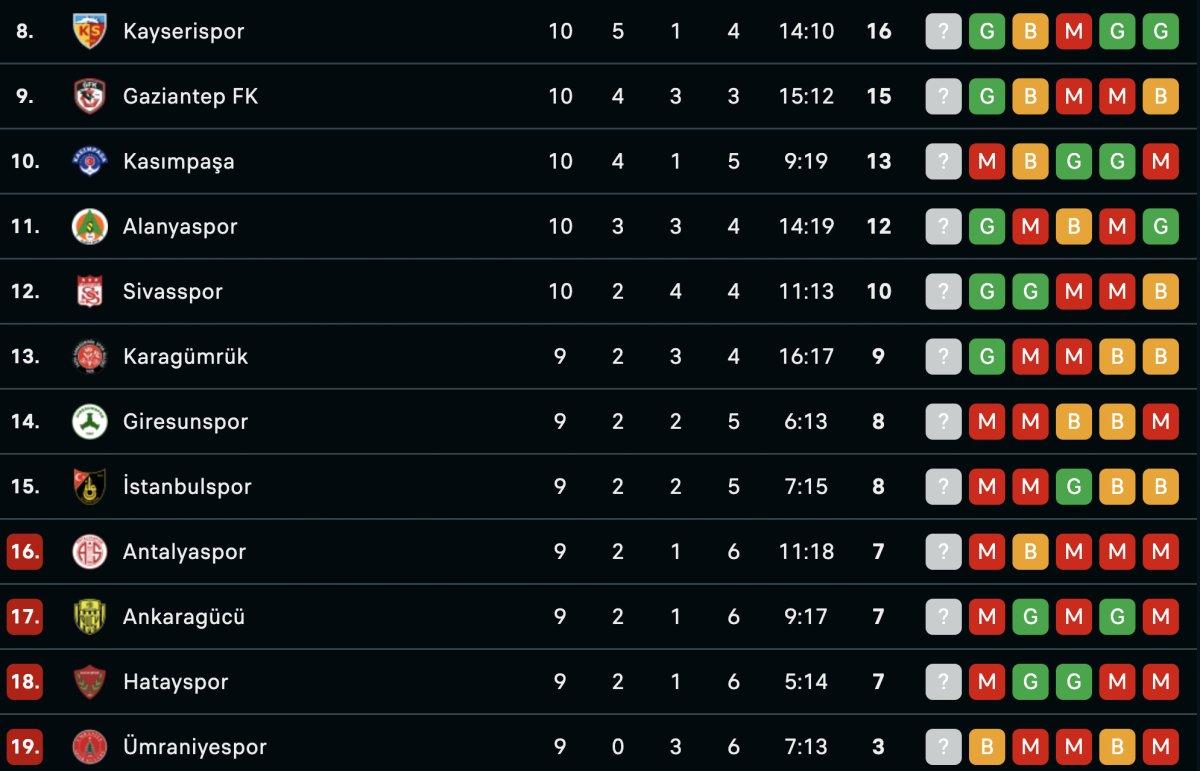 Süper Lig'de 10. haftanın puan durumu