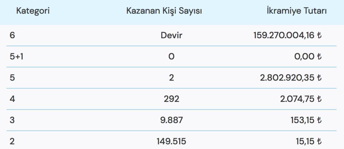 Çılgın Sayısal Loto 17 Ekim 2022 çekiliş sonuçları! 159 milyonluk rekor ikramiye..