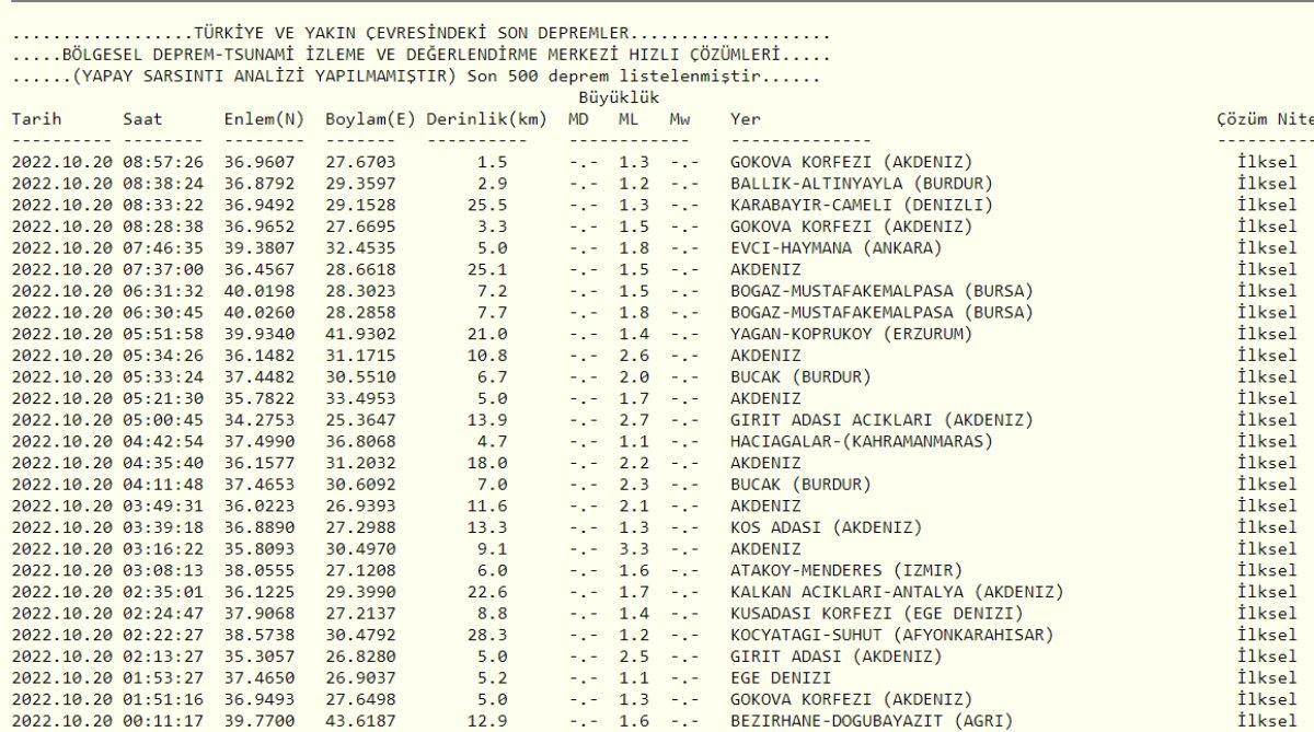 Deprem mi oldu, nerede deprem oldu? 20 Ekim 2022 AFAD ve Kandilli son depremler listesi!