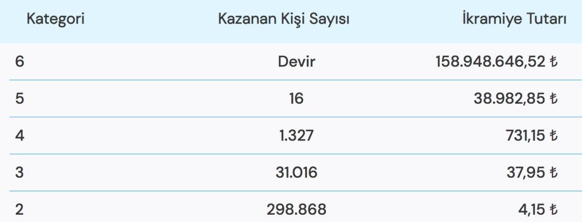 20 Ekim 2022 Süper Loto Sonuçları! Büyük ikramiye 158 milyon...