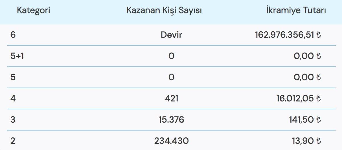 22 Ekim 2022 Sayısal Loto Sonuçları! Sayısal Loto çekiliş sonuçları ve kazandıran numaralar..