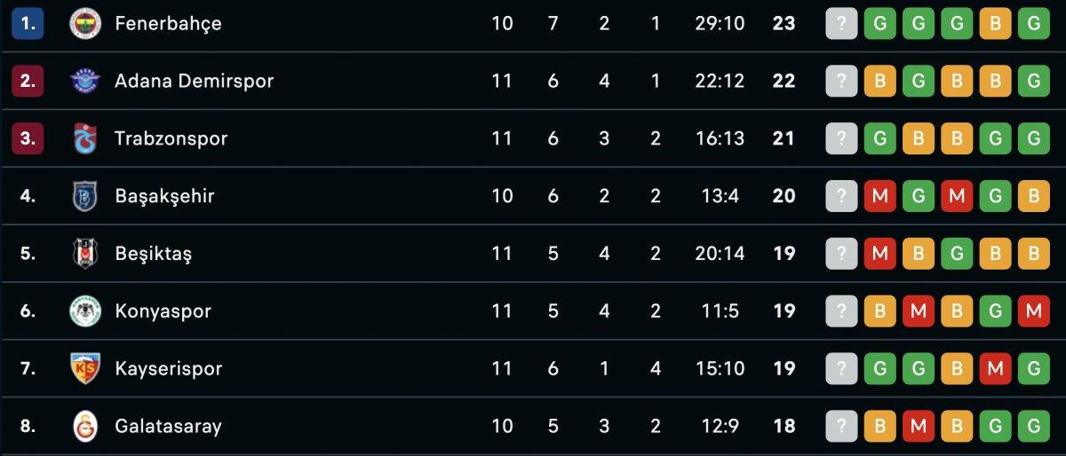 Süper Lig'de 11. haftanın puan durumu