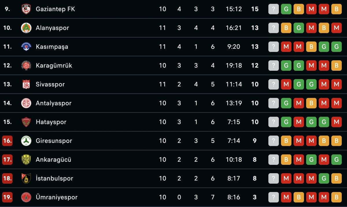 Süper Lig'de 11. haftanın puan durumu
