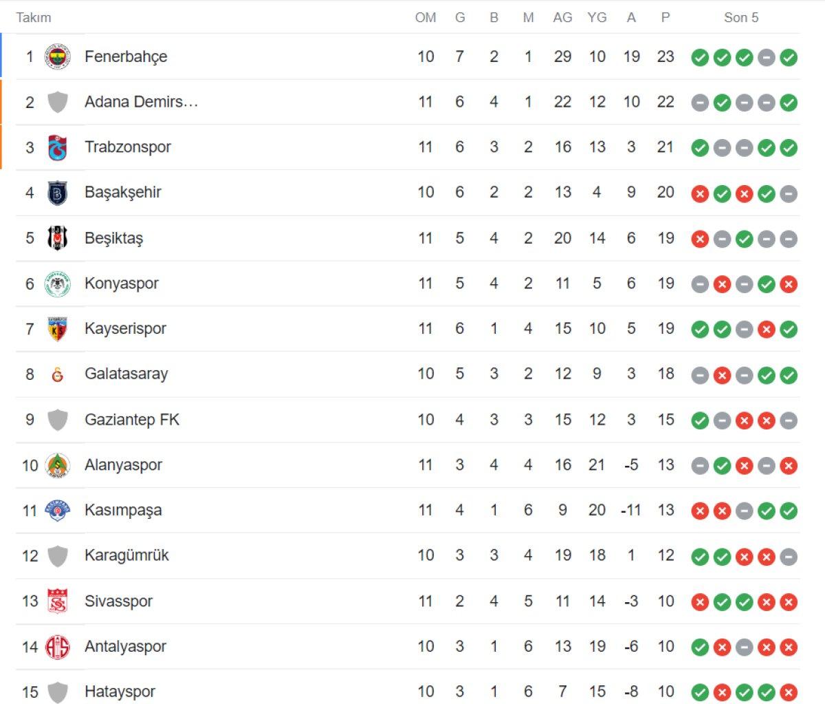 Süper Lig güncel puan durumu nasıl? 2022-2023 Spor Toto Süper Lig 11. hafta puan tablosu!