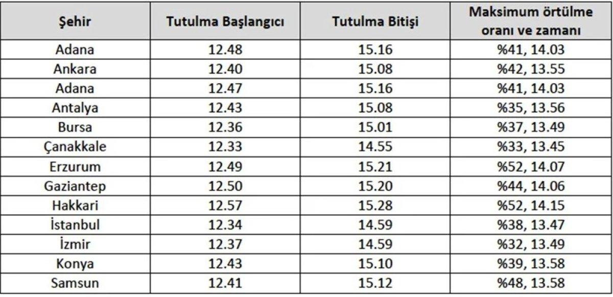 Türkiye’de güneş tutuldu