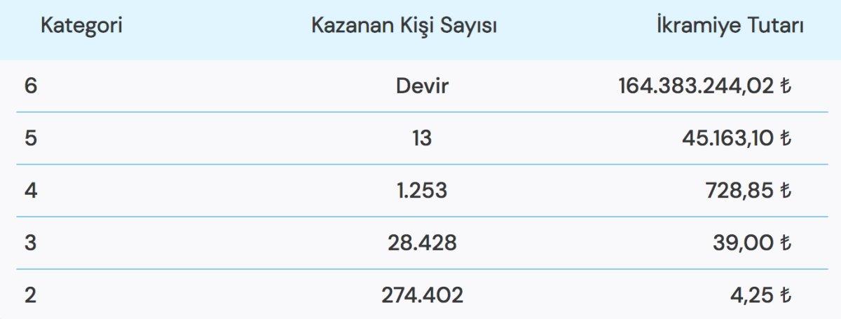 Süper Loto 25 Ekim 2022 çekiliş sonuçları belli oldu! 164 milyonluk rekor ikramiye..