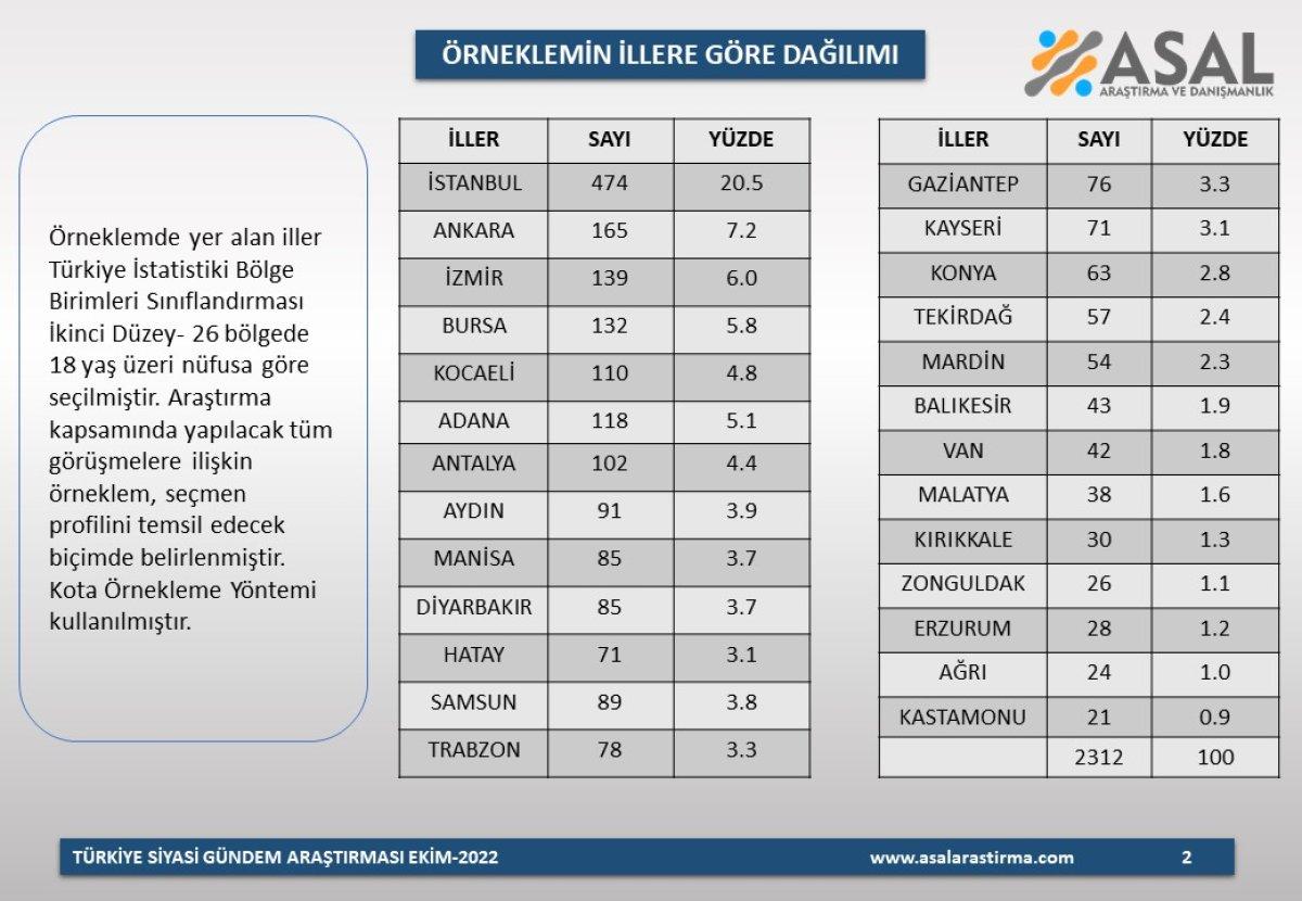 ASAL'dan kabinede en beğenilen bakan kim anketi