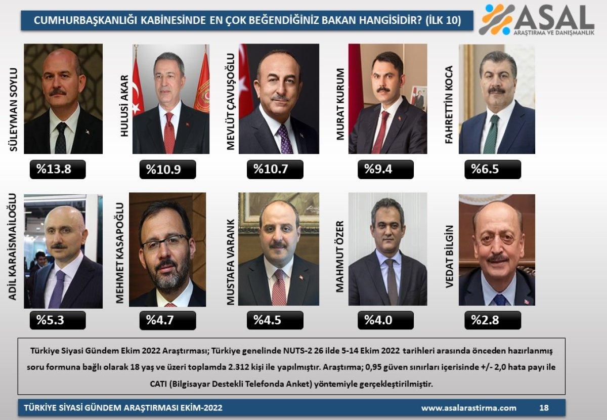 ASAL'dan kabinede en beğenilen bakan kim anketi