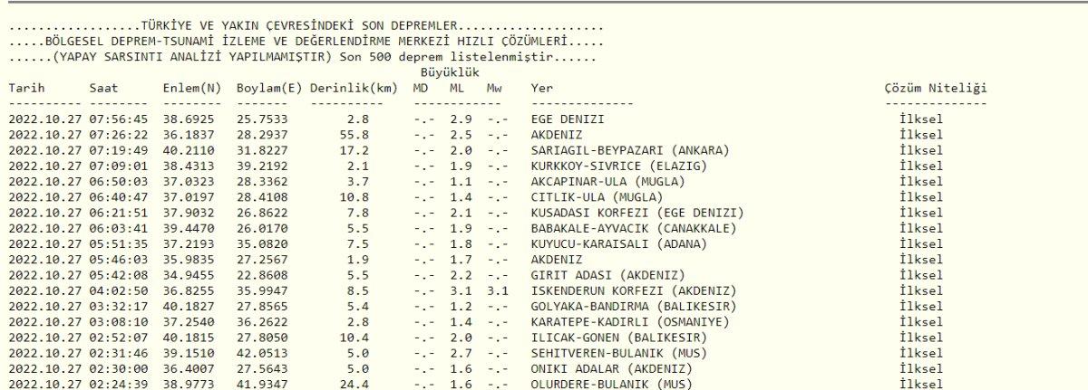 Deprem mi oldu, nerede deprem oldu? 27 Ekim 2022 AFAD ve Kandilli son depremler listesi!