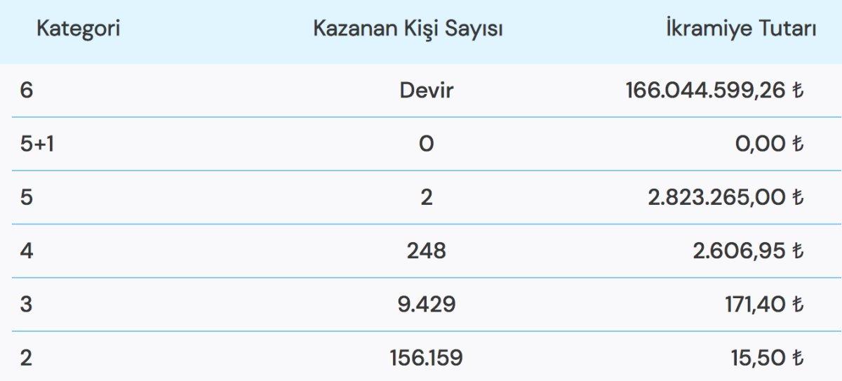 Çılgın Sayısal Loto 26 Ekim 2022 çekiliş sonuçları! 166 milyonluk rekor ikramiye devir mi etti?