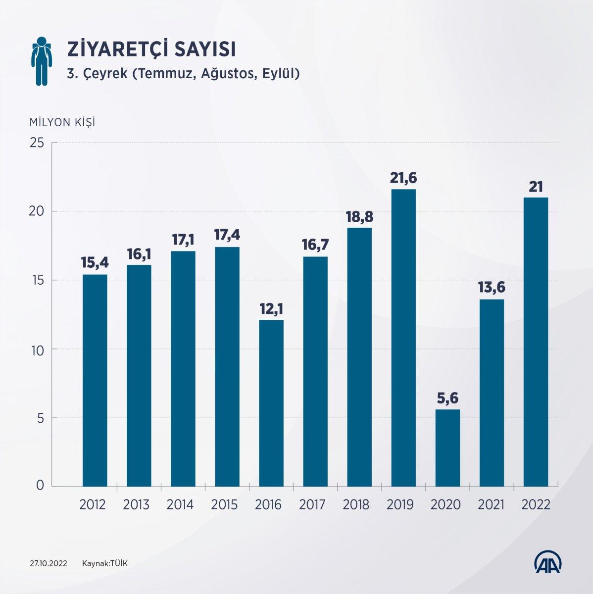 Türkiye’ye 9 ayda 40 milyondan fazla turist geldi