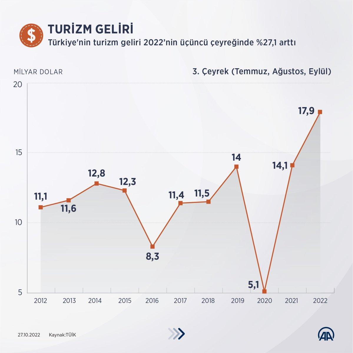 Türkiye’ye 9 ayda 40 milyondan fazla turist geldi
