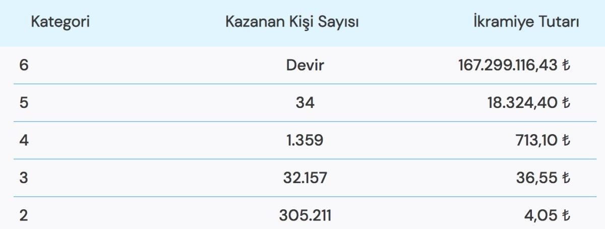 167 milyonluk rekor ikramiye! Süper Loto 27 Ekim 2022 çekiliş sonuçları belli oldu!