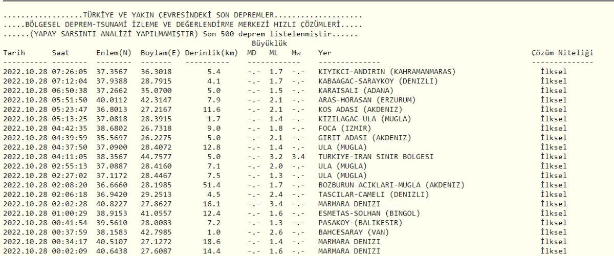 Deprem mi oldu, nerede deprem oldu? 28 Ekim 2022 AFAD ve Kandilli son depremler listesi!