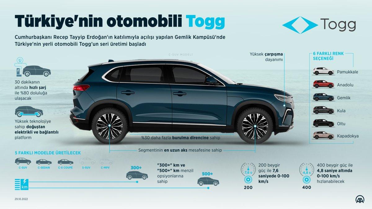Togg hakkında merak edilenler
