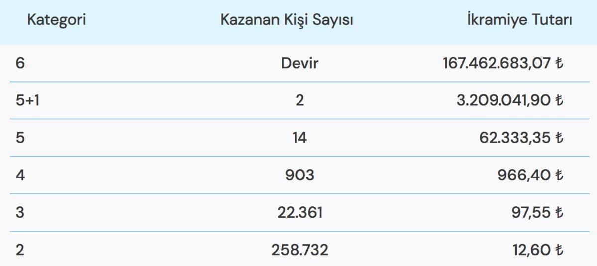 29 Ekim 2022 Sayısal Loto sonuçları! 167 milyonluk dev ikramiye yine devretti!