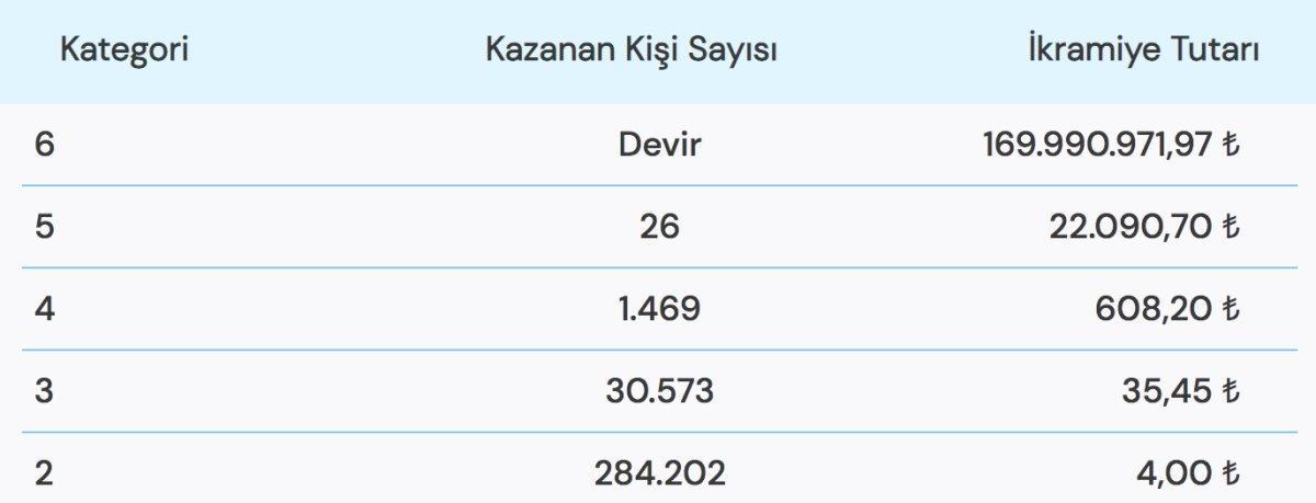 30 Ekim 2022 Süper Loto sonuçları belli oldu! İşte kazandıran şanslı numaralar..