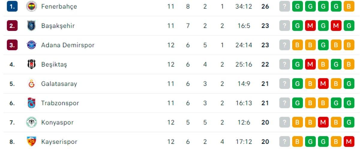 Süper Lig'de 12. haftanın puan durumu