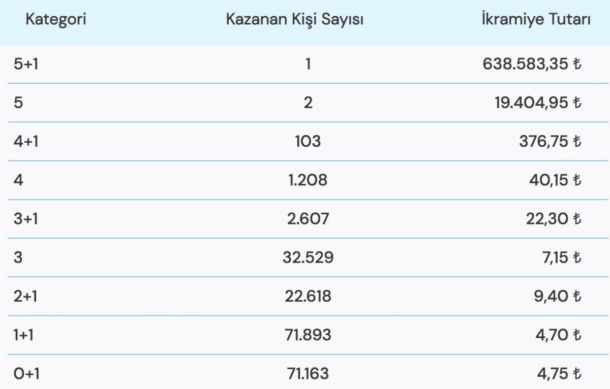 30 Ekim 2022 Şans Topu sonuçları! Büyük ikramiye sahibini buldu!
