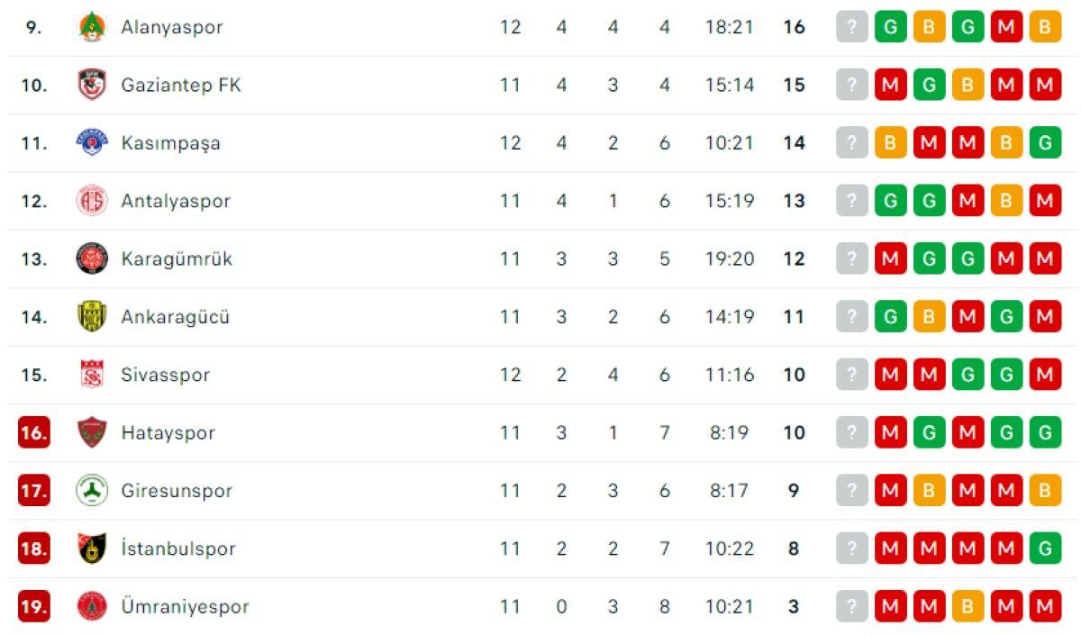 Süper Lig'de 12. haftanın puan durumu