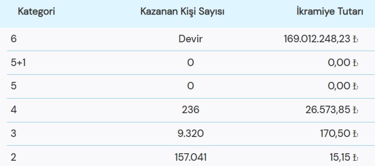 31 Ekim 2022 Sayısal Loto Sonuçları! Çılgın Sayısal Loto'da büyük ikramiye 169 milyon lira..