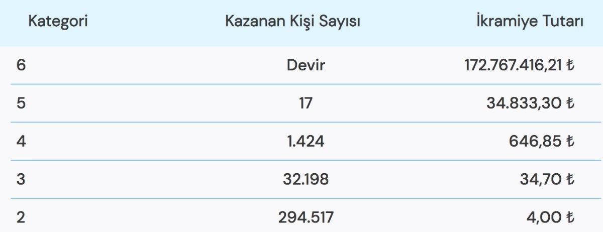 172 MİLYON İKRAMİYE! 1 Kasım 2022 Süper Loto sonuçları! İşte kazandıran numaralar..