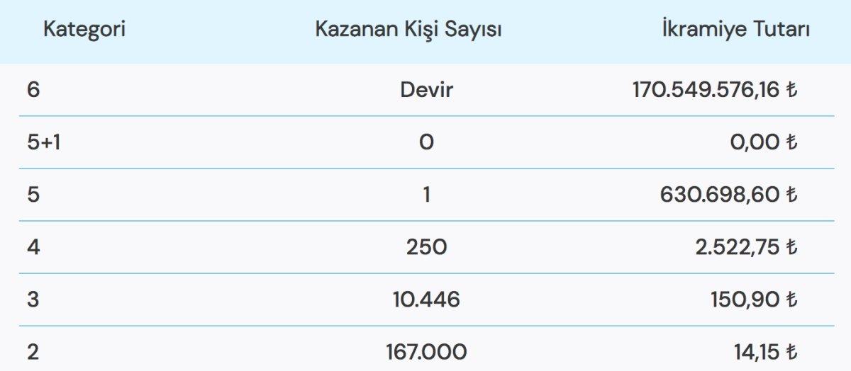 Çılgın Sayısal Loto sonuçları açıklandı! 2 Kasım 2022 Sayısal Loto çekiliş sonuçları!