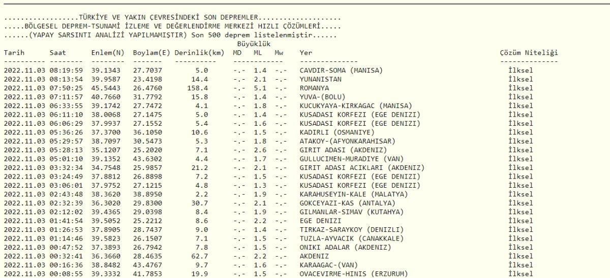 Deprem mi oldu, nerede deprem oldu? 3 Kasım 2022 AFAD ve Kandilli son depremler listesi!