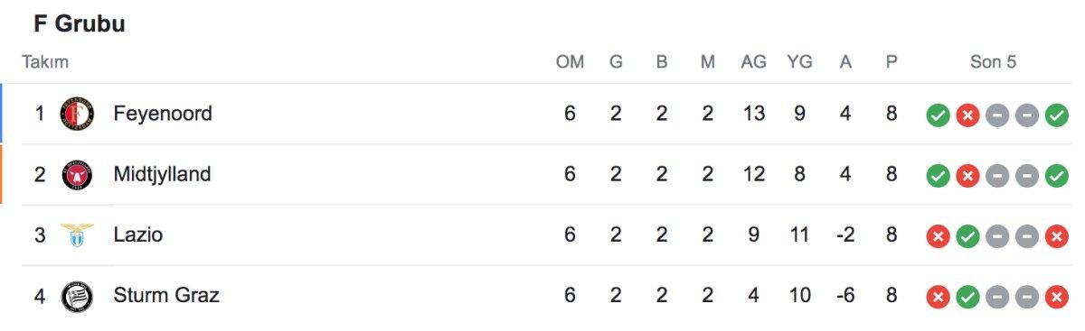 TARİHİ OLAY! UEFA Avrupa Ligi'nde eşi görülmemiş puan durumu! Avrupa Ligi F grubu...