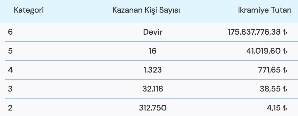 3 Kasım 2022 Süper Loto çekiliş sonuçları! 175 milyonluk büyük ikramiye..
