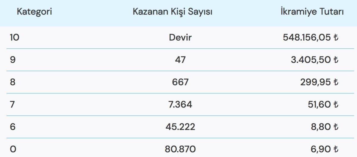 4 Kasım 2022 On Numara çekiliş sonuçları! İşte kazandıran numaralar..