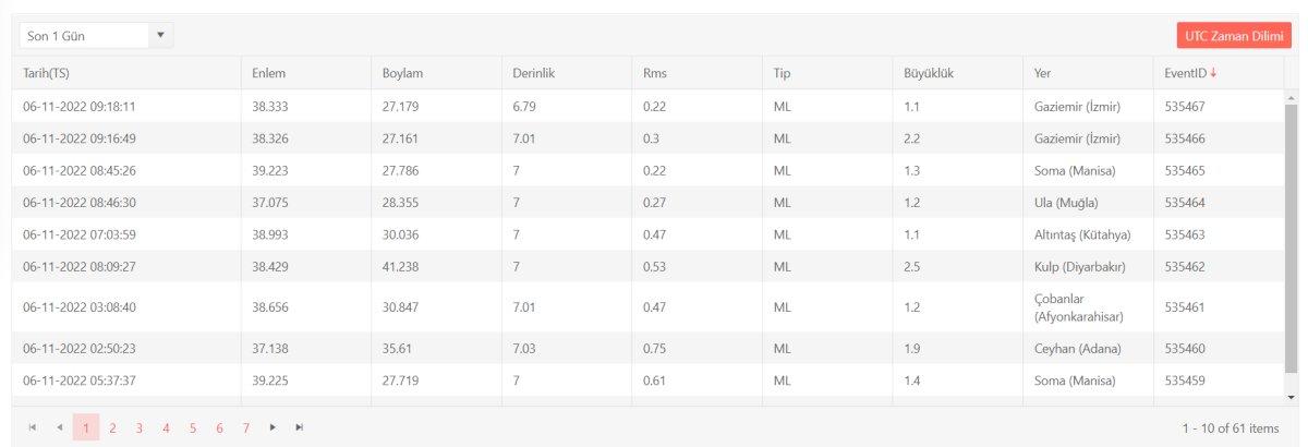Deprem mi oldu, nerede deprem oldu? 6 Kasım 2022 AFAD ve Kandilli son depremler listesi!