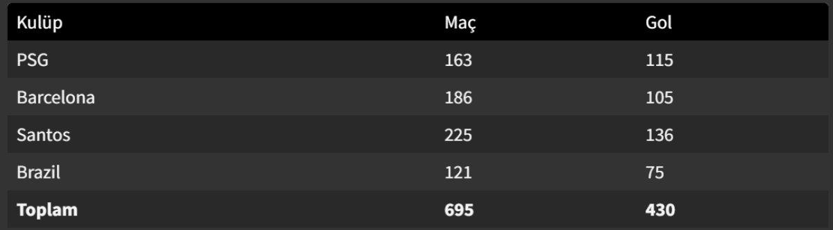 PSG'nin yıldızı Neymar Jr. kimdir? İşte Neymar'ın inanılmaz istatitikleri!