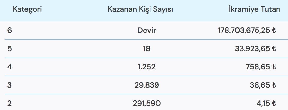 Süper Loto 6 Kasım 2022 çekiliş sonuçları belli oldu! 178 milyonluk dev ikramiye..