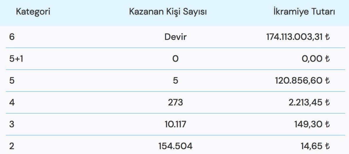7 Kasım 2022 Sayısal Loto sonuçları belli oldu! 174 milyon dev ikramiye...