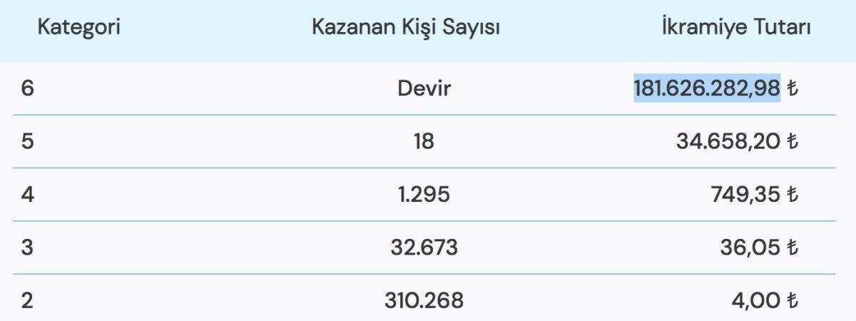 181 MİLYON İKRAMİYE! 8 Kasım 2022 Süper Loto sonuçları! Kazandıran numaralar..