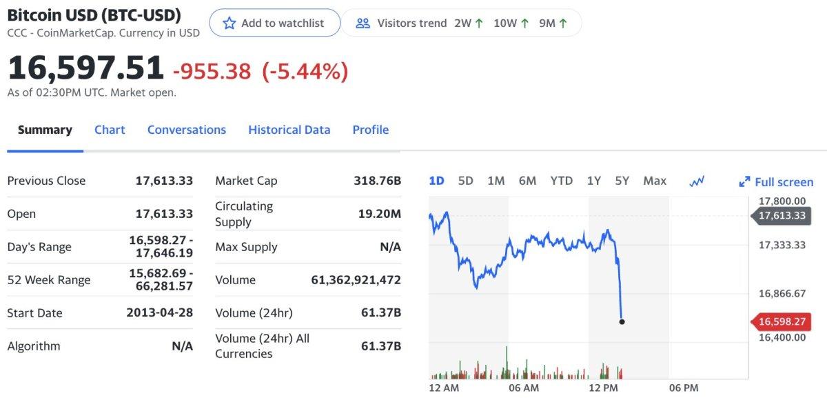 Kripto para borsası FTX, iflas ettiğini açıkladı