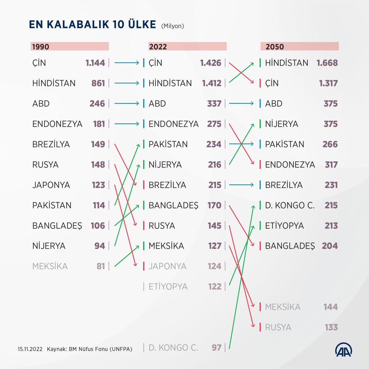 Birleşmiş Milletler: Dünya nüfusu 8 milyara ulaştı