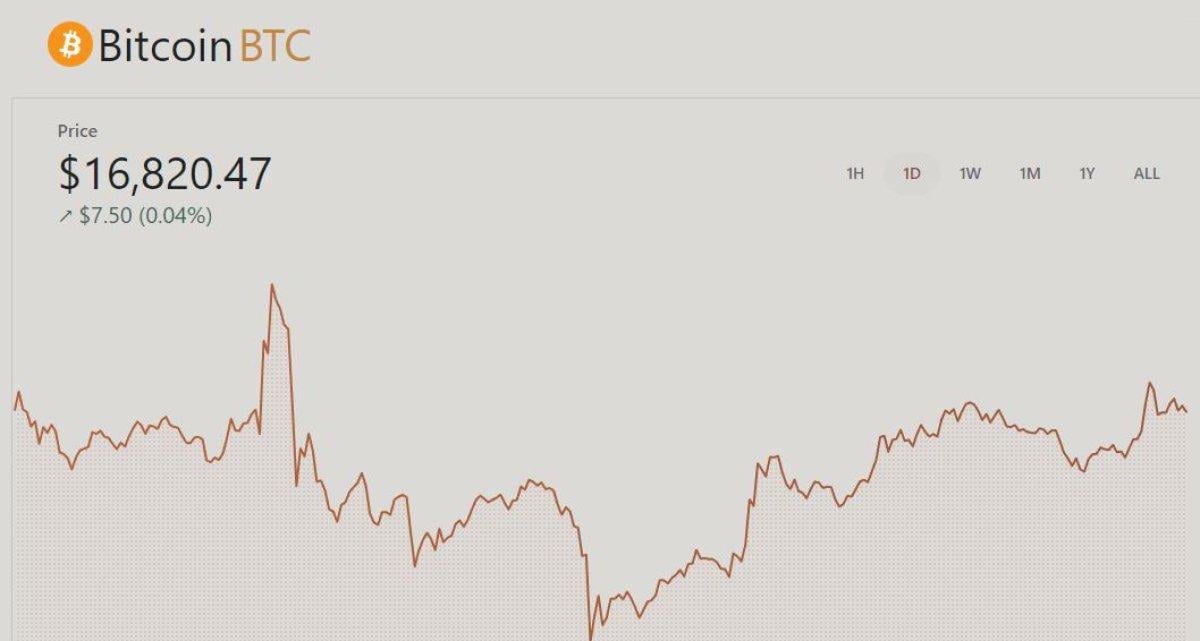 Bitcoin, FTX'in iflasına rağmen istikrarını sürdürdü