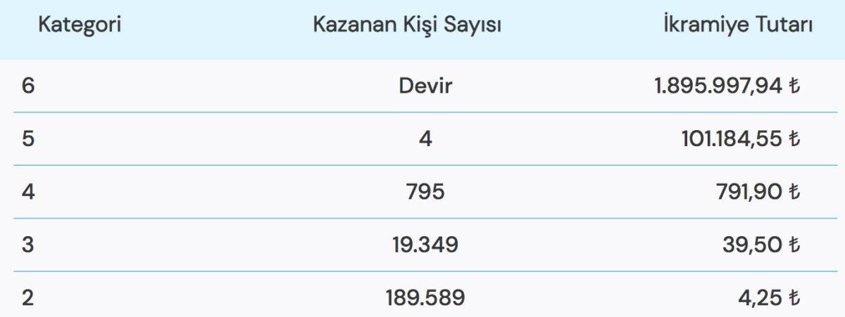 15 Kasım 2022 Süper Loto  çekiliş sonuçları! Süper Loto'da şanslı numaralar hangileri..