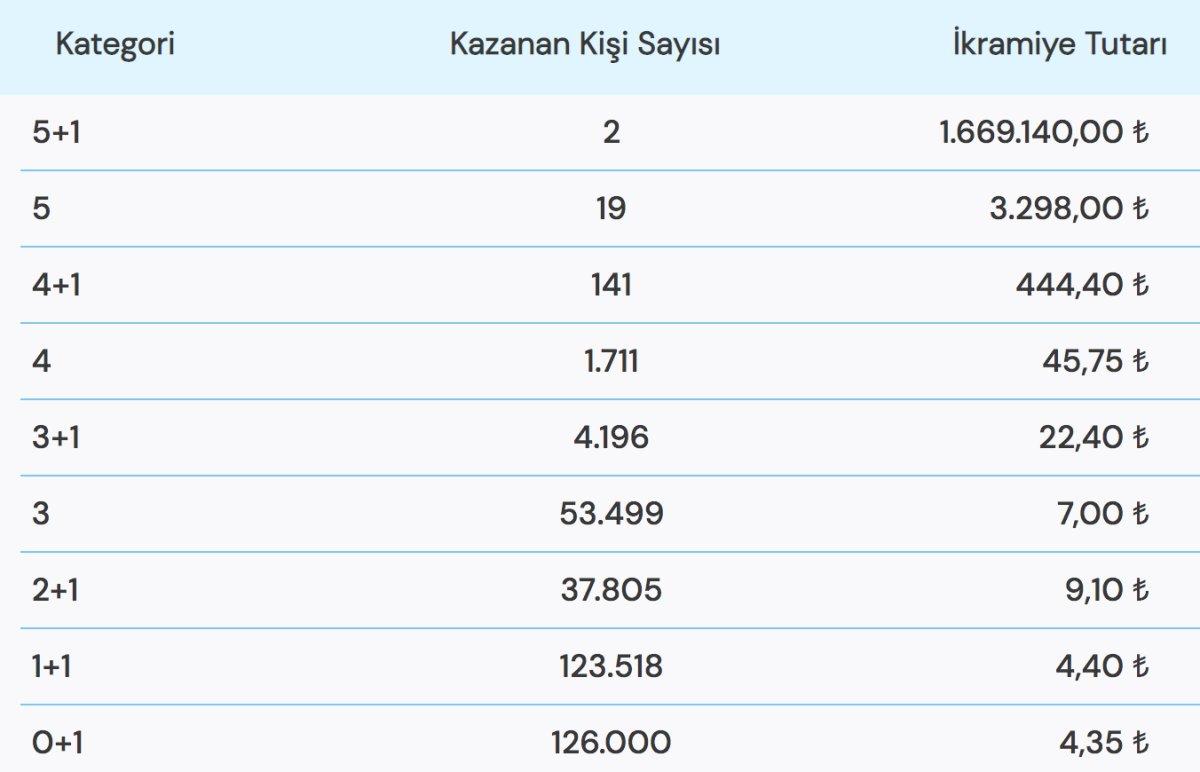 16 Kasım 2022 Şans Topu çekiliş sonuçları! İşte Şans Topu'nda kazandıran numaralar..